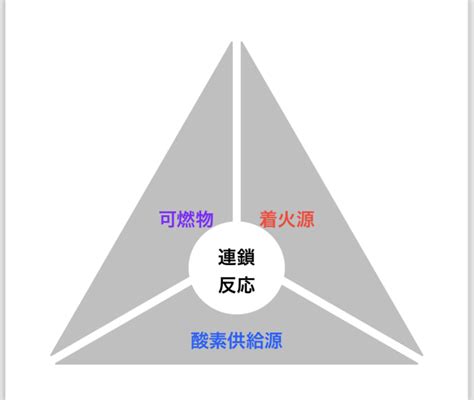 火災要素|火災とは何か？ 基礎から学ぶ火災について！！燃焼。